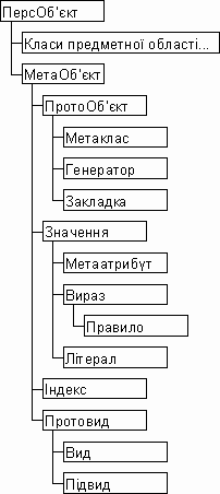 Рис. 1. Ієрархія наслідування системних класів.