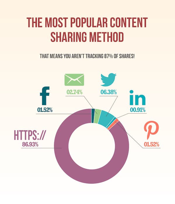 Why marketers are failing to track 87% of their content shares